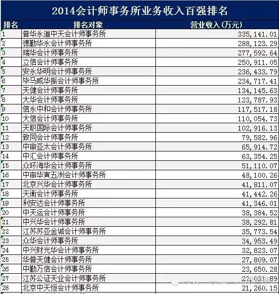 2014年会计师事务所排名 2014年会计师事务所排名