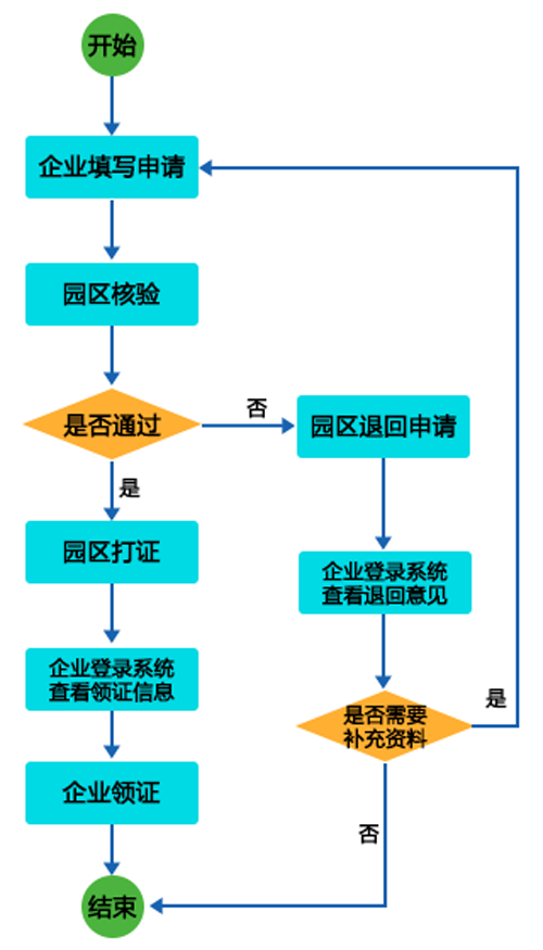 中关村高新技术企业申报流程